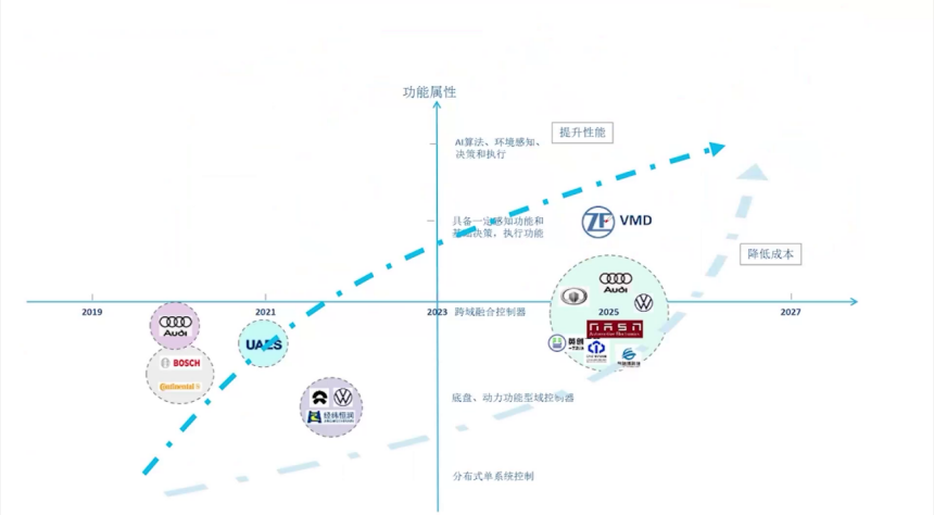 底盤的智能化趨勢及輔助駕駛對底盤的需求 | 蓋世大學堂智能底盤技術開發系列知識講解 底盤的智能化趨勢及輔助駕駛對底盤的需求 | 蓋世大學堂智能底盤技術開發系列知識講解