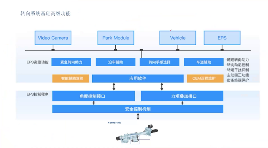 底盤的智能化趨勢及輔助駕駛對底盤的需求 | 蓋世大學堂智能底盤技術開發系列知識講解 底盤的智能化趨勢及輔助駕駛對底盤的需求 | 蓋世大學堂智能底盤技術開發系列知識講解