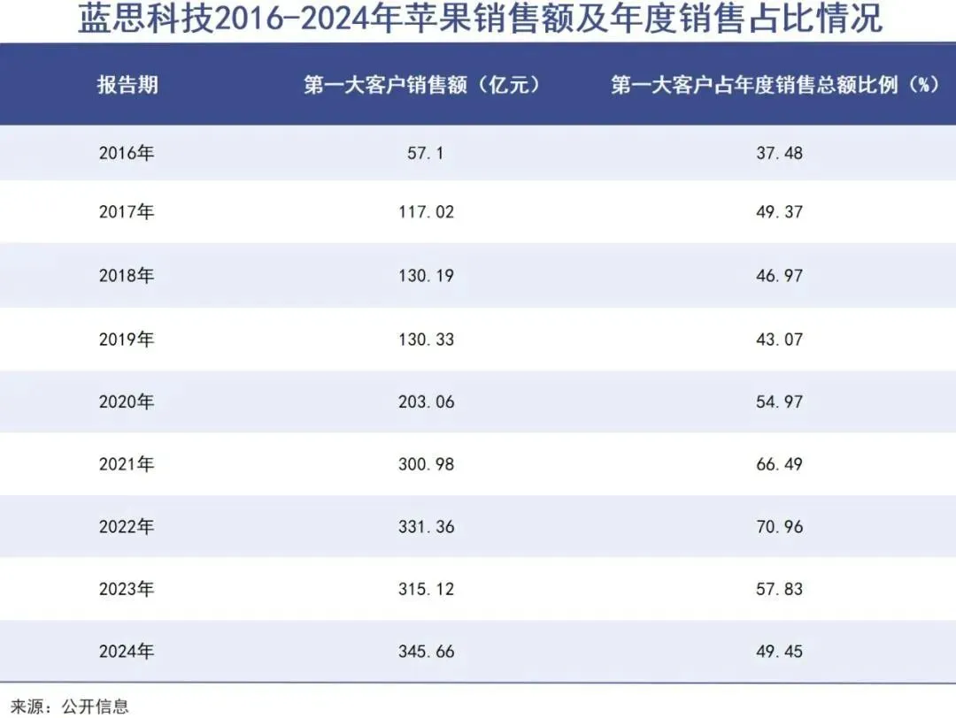 蘋果遭遇AI危機(jī),供應(yīng)商在逃離“果鏈”中進(jìn)退兩難
