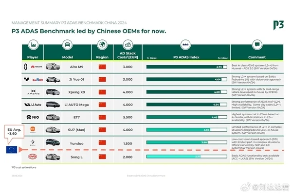 懂車帝36車輔助駕駛測試引爭議:德國P3咨詢公司表態(tài) 懂車帝36車輔助駕駛測試引爭議:德國P3咨詢公司表態(tài)