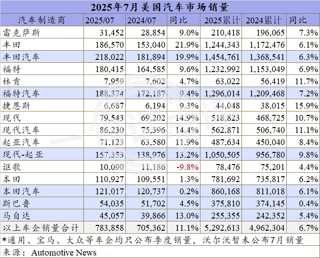 電動車稅收抵免即將結束,7月美國電動車銷量重回增長