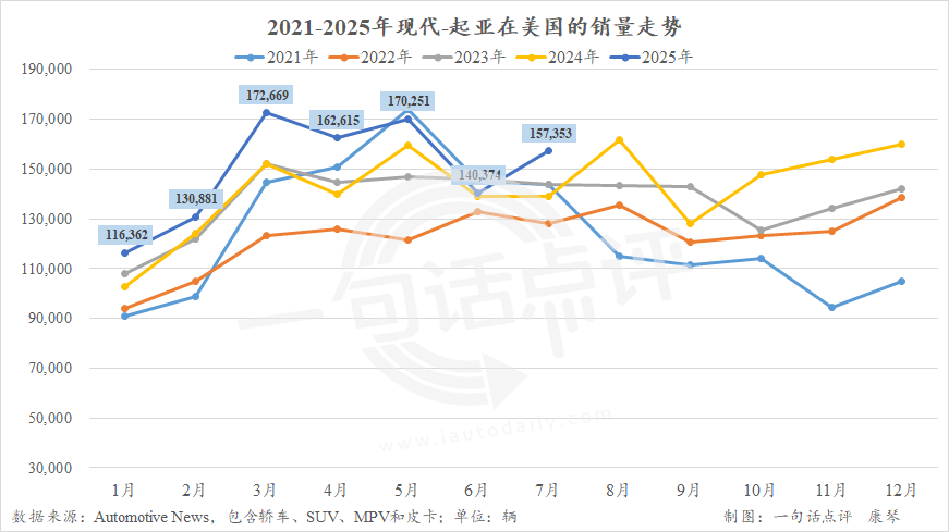 電動車稅收抵免即將結束,7月美國電動車銷量重回增長