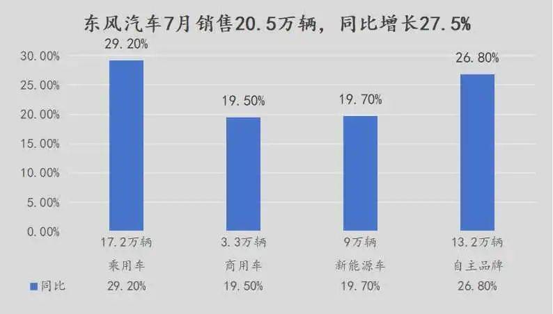 “五指發(fā)力”達(dá)成20.5萬輛,東風(fēng)握拳出手了