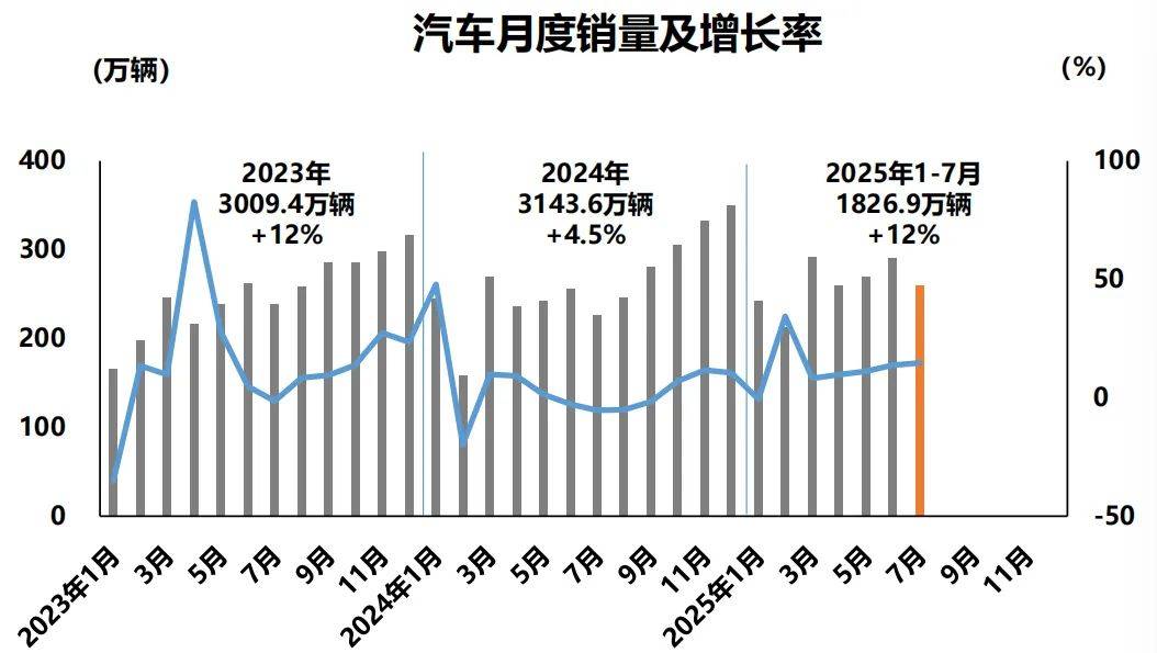 “整治內(nèi)卷工作取得積極進(jìn)展”!中汽協(xié)發(fā)布最新銷量數(shù)據(jù)!新能源汽車滲透率升至45%,中國品牌乘用車市占率超7成