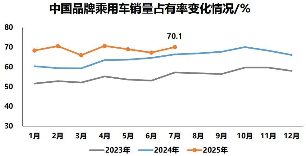 “整治內(nèi)卷工作取得積極進(jìn)展”!中汽協(xié)發(fā)布最新銷量數(shù)據(jù)!新能源汽車滲透率升至45%,中國品牌乘用車市占率超7成