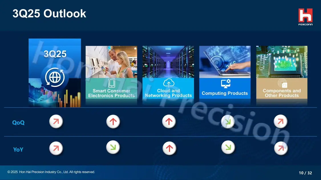 占比41%:鴻海富士康A(chǔ)I服務(wù)器部門收入Q2首次超越蘋果iPhone等消費(fèi)電子業(yè)務(wù)