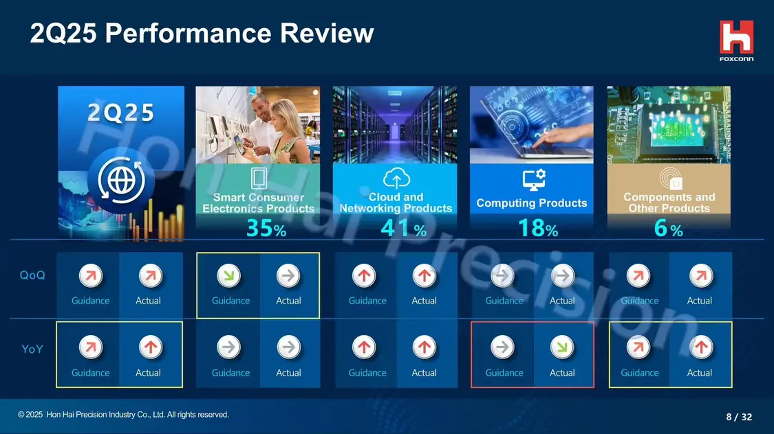 占比41%:鴻海富士康A(chǔ)I服務(wù)器部門收入Q2首次超越蘋果iPhone等消費(fèi)電子業(yè)務(wù)