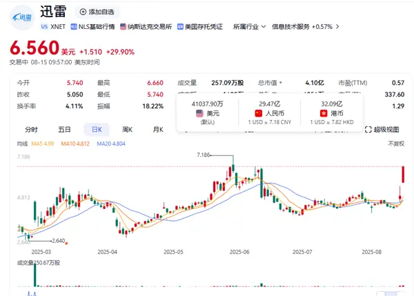 迅雷9年前投影石賺大了:如今浮盈70億元 是自己市值2倍還多 迅雷9年前投資影石賺大了:如今浮盈超70億元