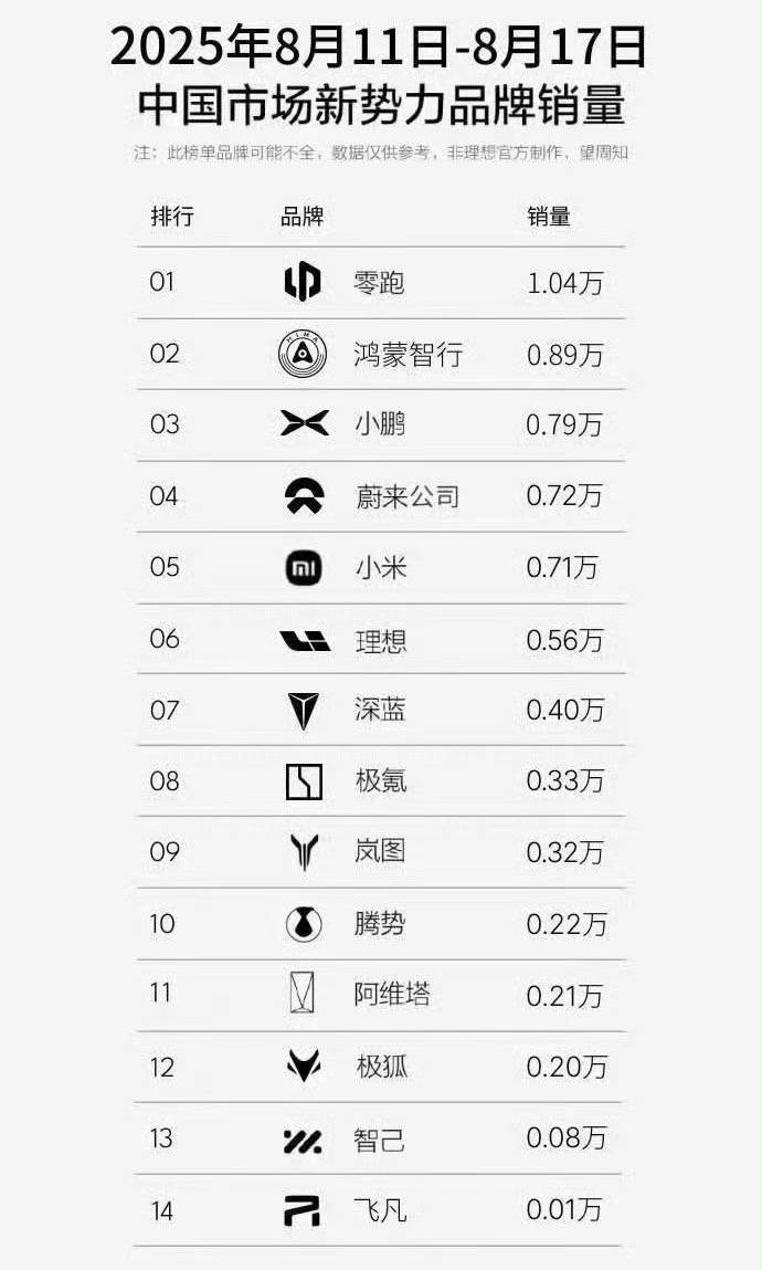 8月第二周銷量出爐:吉利銀河、零跑雙雙破萬,理想迎來增長(zhǎng)