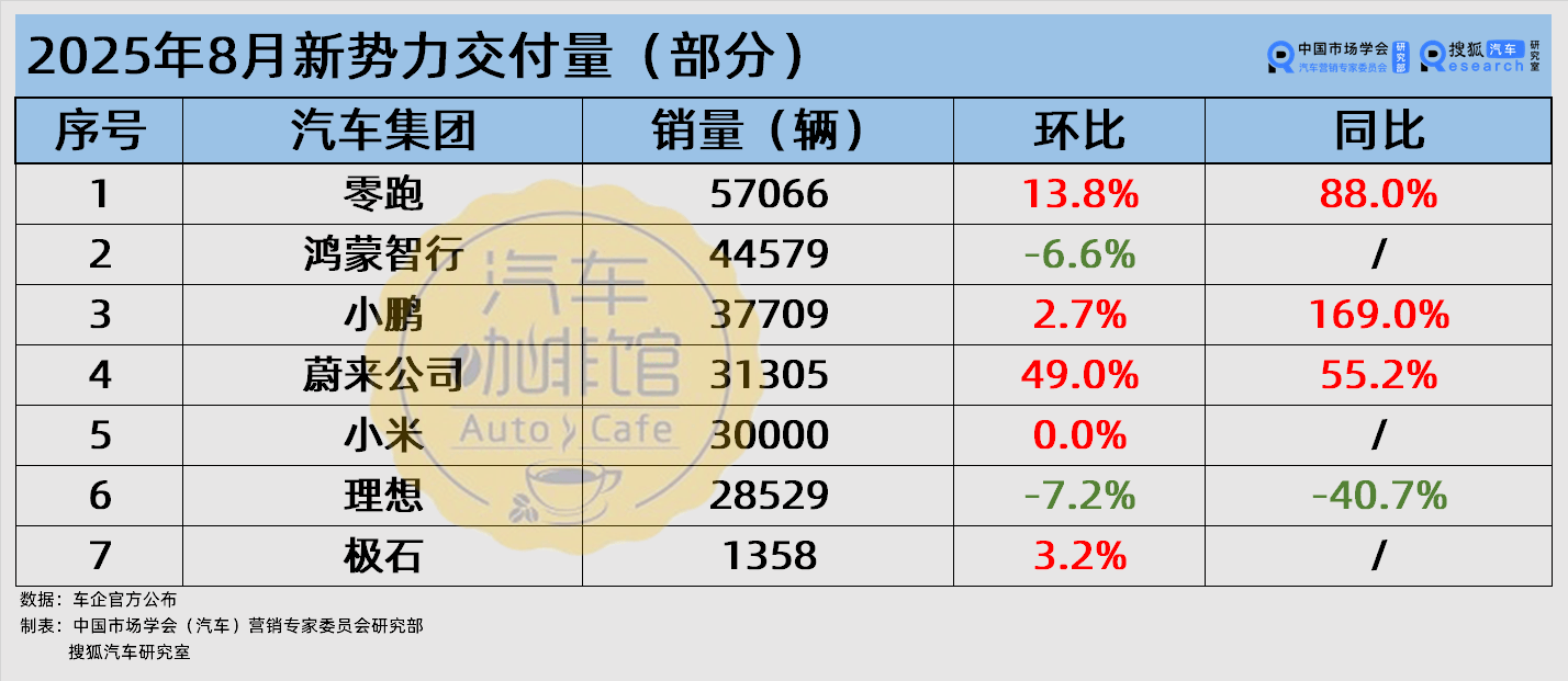 8月車企銷量:比亞迪領跑 上汽集團大增41% 零跑/小鵬/蔚來創單月新高