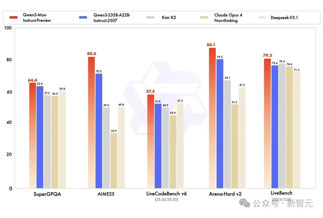 阿里首個萬億參數模型屠榜SOTA,碾壓DeepSeek V3.1
