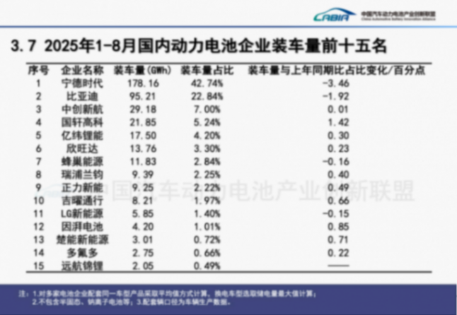 1-8月動力電池裝車量大增43%，但“雙王”份額都下滑了