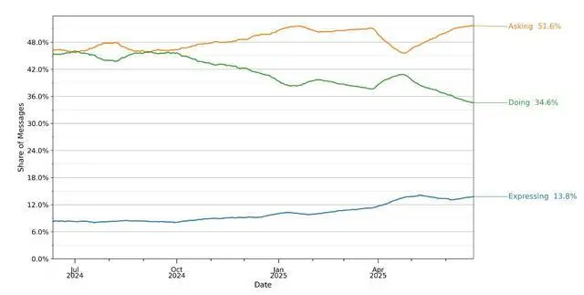 ChatGPT用戶報告大揭秘:5大事實(shí)顛覆你關(guān)于AI的一切想象