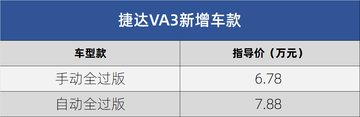 分別售6.78/7.88萬(wàn)元 捷達(dá)VA3新增2個(gè)車款
