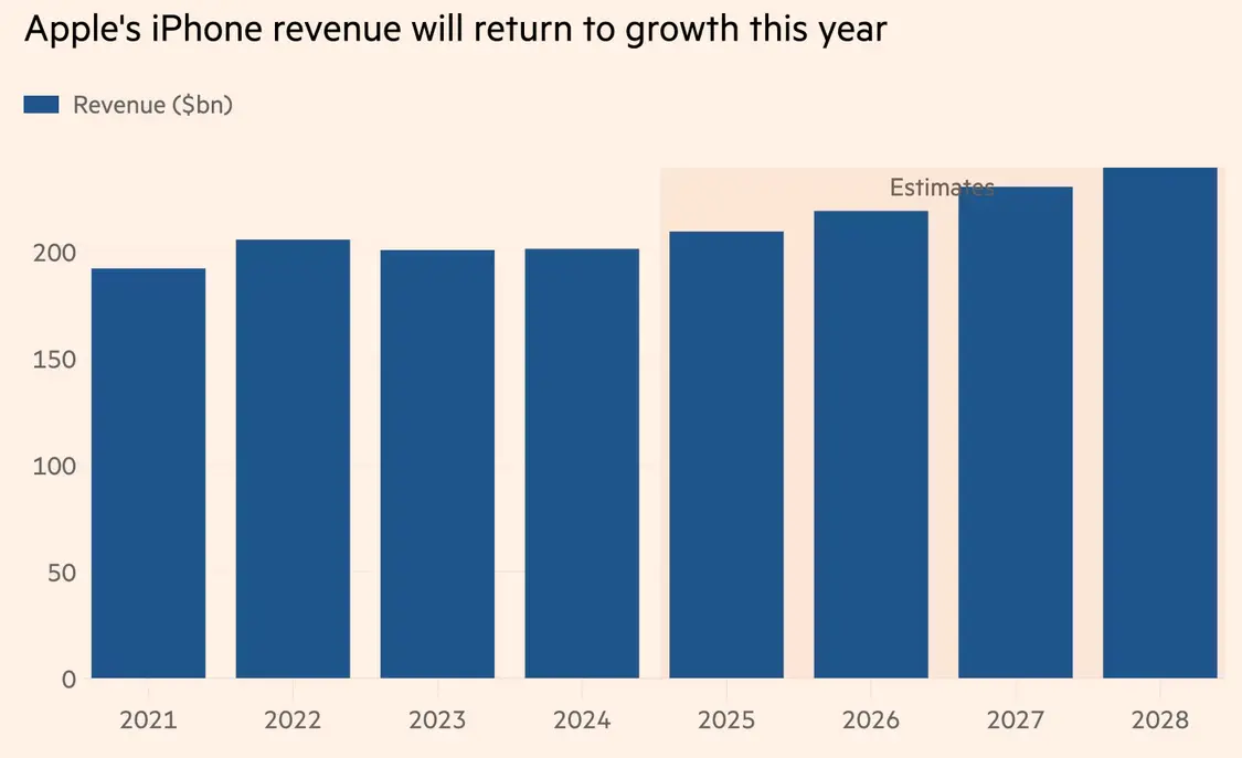 iPhone收入今年將恢復增長