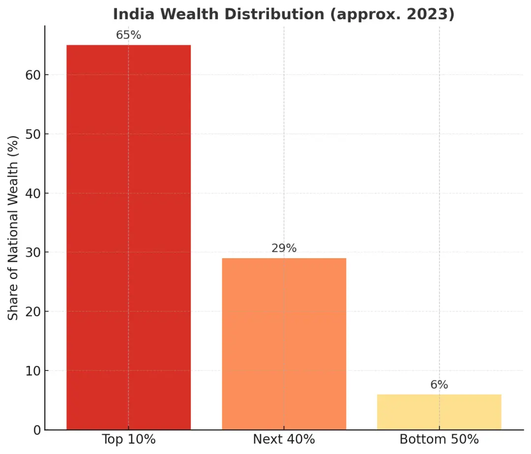 印度財富分布（2023年），ChatGPT繪圖