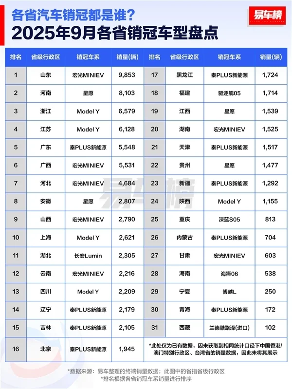 9月各省汽車銷冠品牌盤點:比亞迪霸榜 拿下28省第一 9月各省汽車銷冠品牌盤點:比亞迪霸榜 拿下28省第一