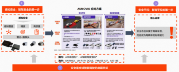 歐摩威：智能化時(shí)代，安全應(yīng)成為每輛車的標(biāo)準(zhǔn)能力
